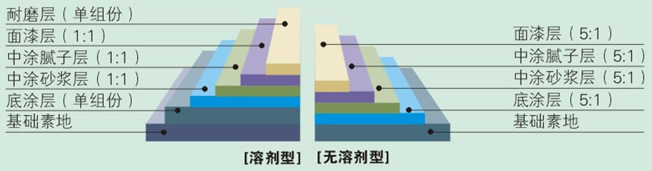 环氧砂浆地坪漆